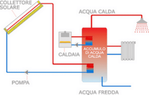 Caldaie Con Pannelli Solari Nel Funzionamento E Costo Innovasol