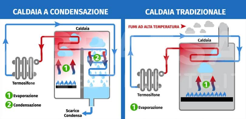 caldaia a condensazione vs caldaia tradizionale