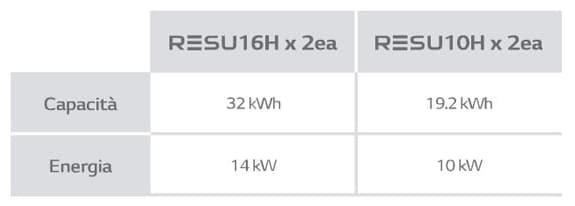 Capacità e potenza batterie LG Chem RESU16H e RESU10H