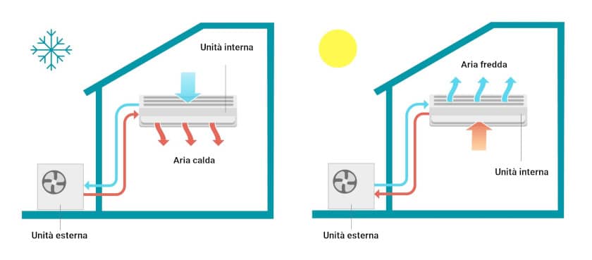 Funzionamento pompa di calore aria aria