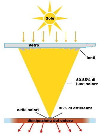 pannello fotovoltaico a concentrazione