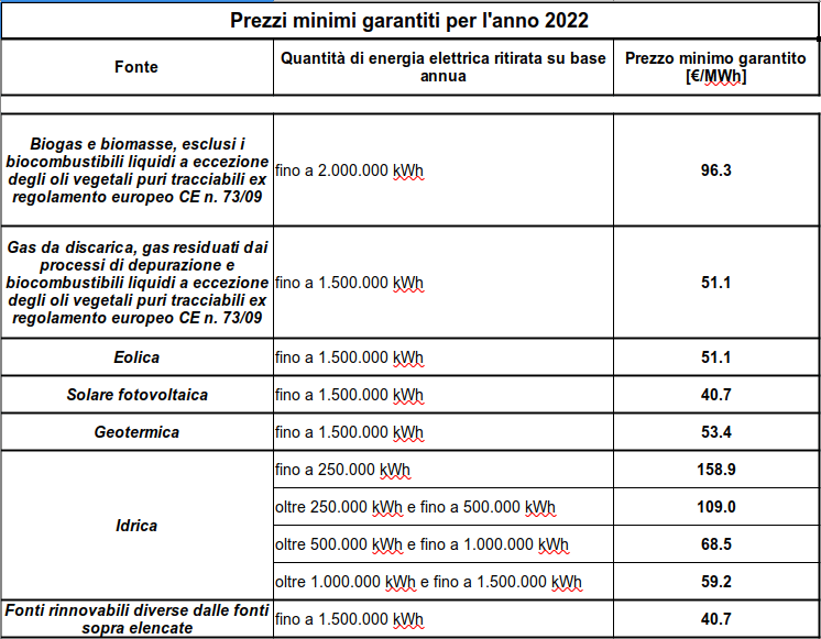 ritiro dedicato tabella prezzi minimi garantiti 2022