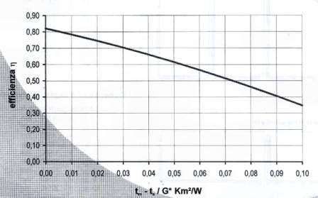 Grafico del rendimento di un pannello solare termico al variare della temperatura ridotta