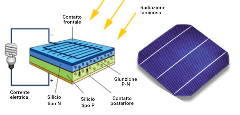 Cella fotovoltaica funzionamento
