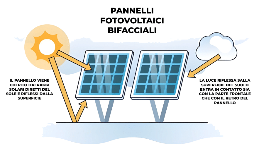 Funzionamento pannelli fotovoltaici bifacciali