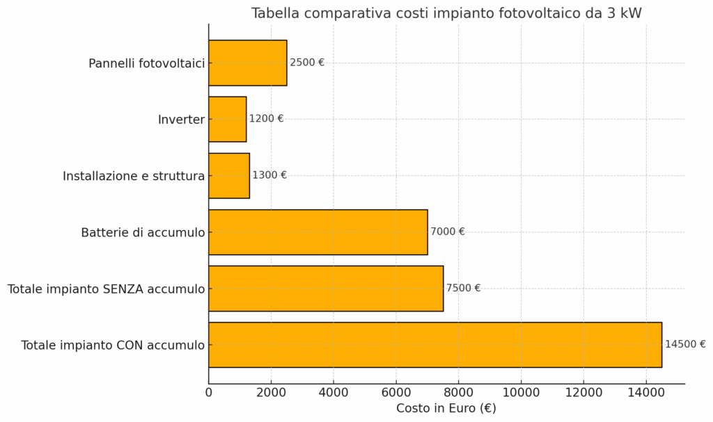 Tabella comparativa costi impianto 3 kW con e senza accumulo